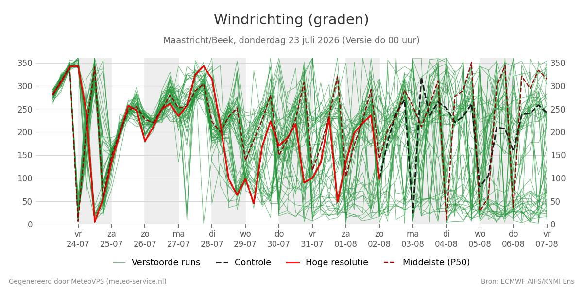 Windrichting Maastricht (Beek)