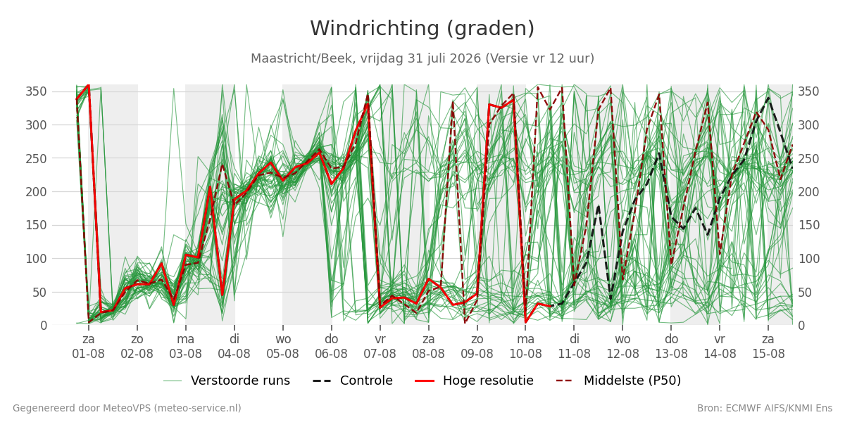 Windrichting Maastricht (Beek)