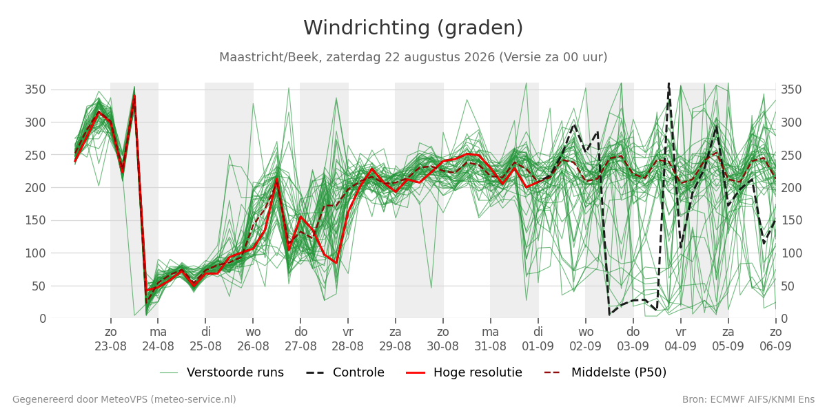 Windrichting Maastricht (Beek)