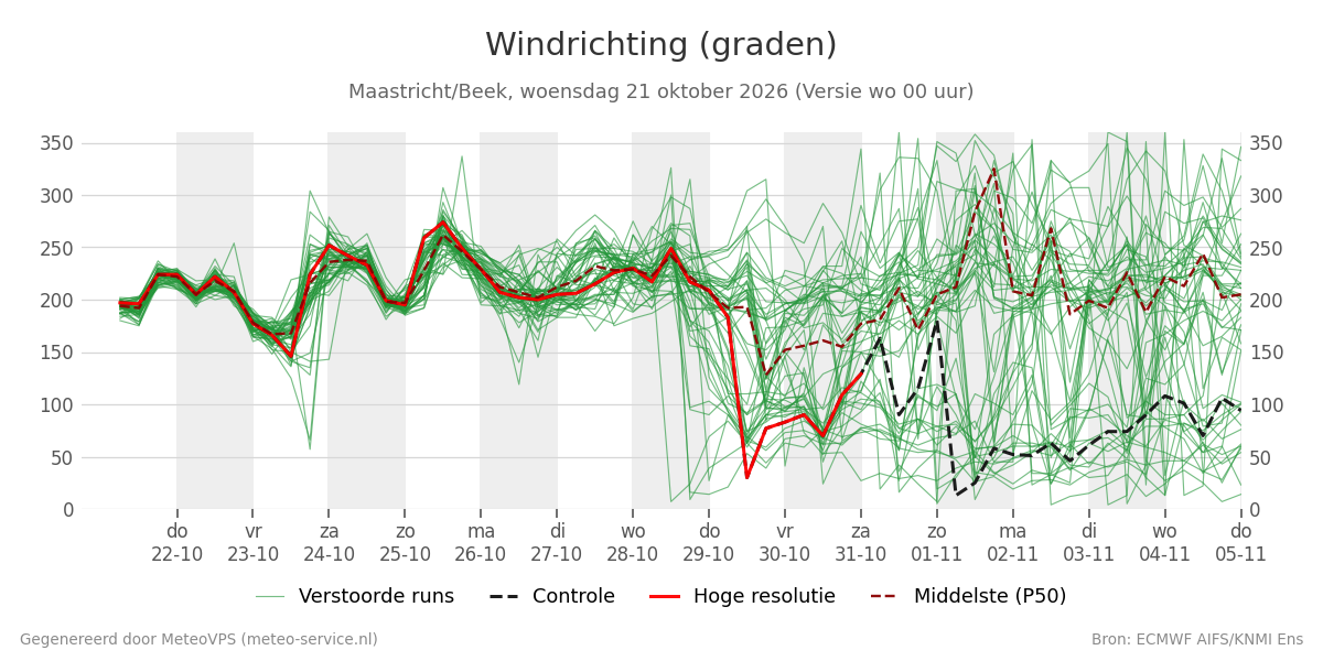 Windrichting Maastricht (Beek)