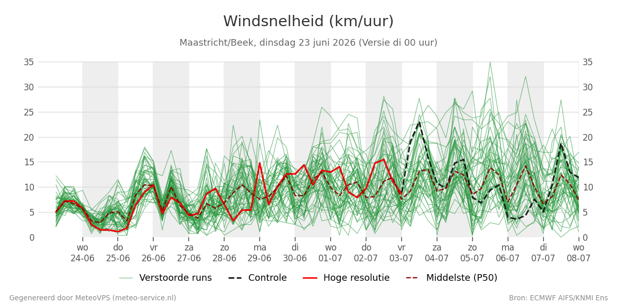 Windsnelheid Maastricht (Beek)