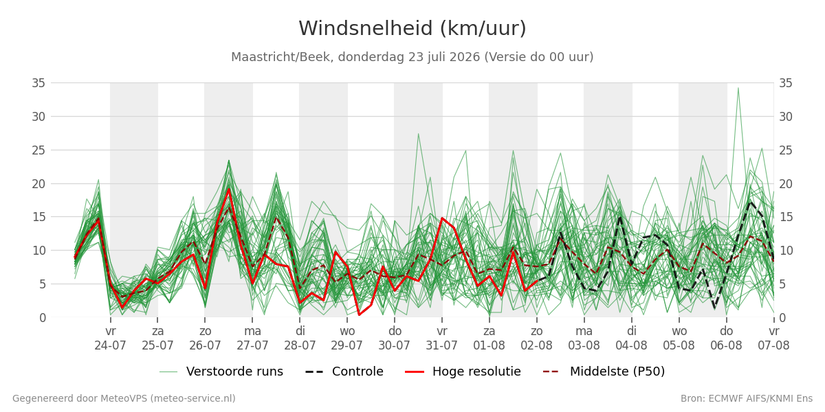 Windsnelheid Maastricht (Beek)