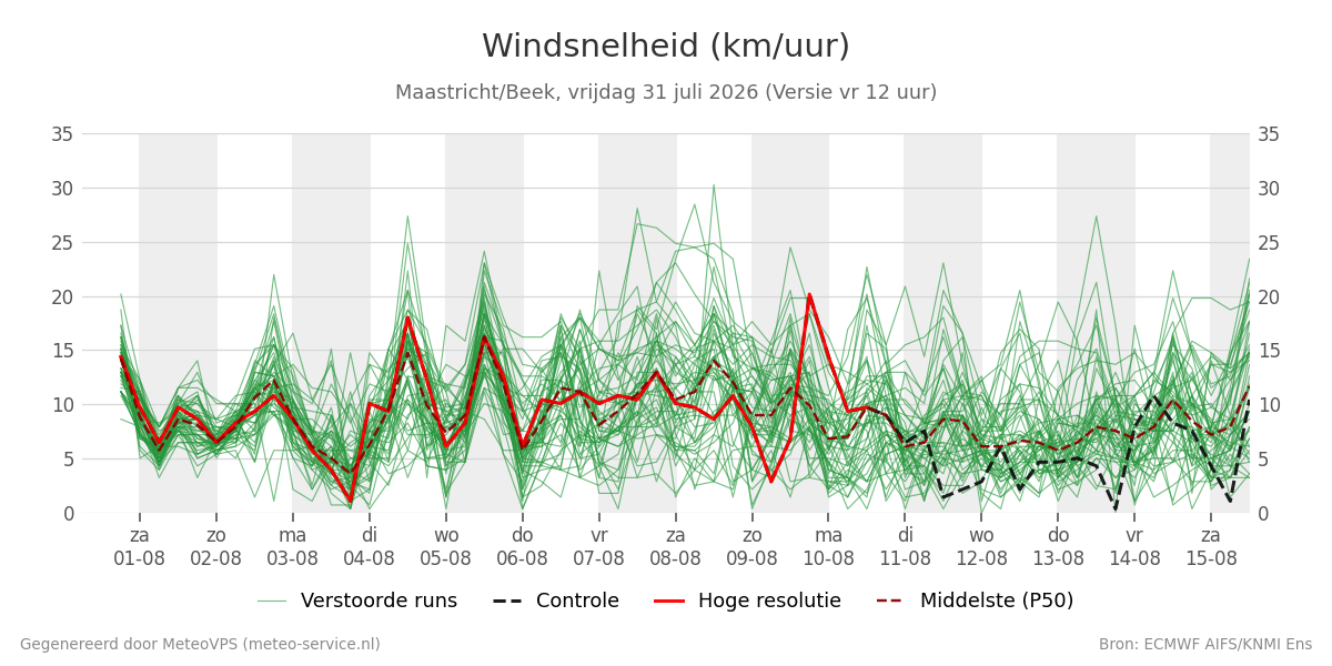 Windsnelheid Maastricht (Beek)