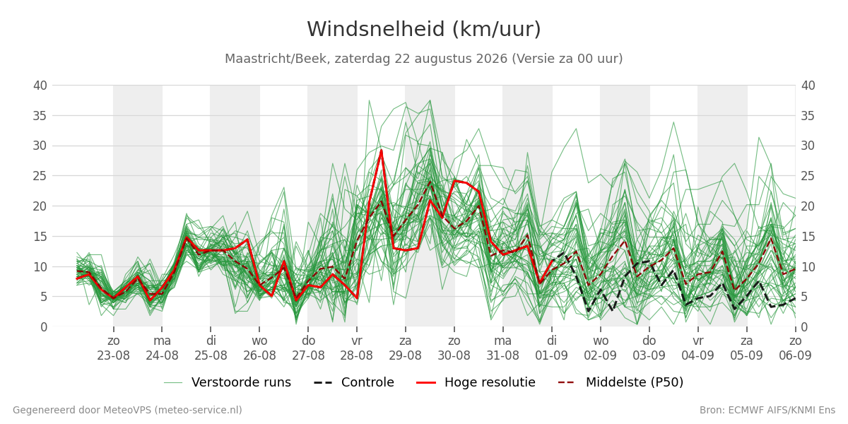Windsnelheid Maastricht (Beek)