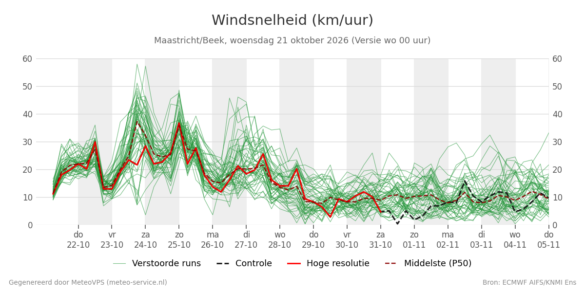 Windsnelheid Maastricht (Beek)