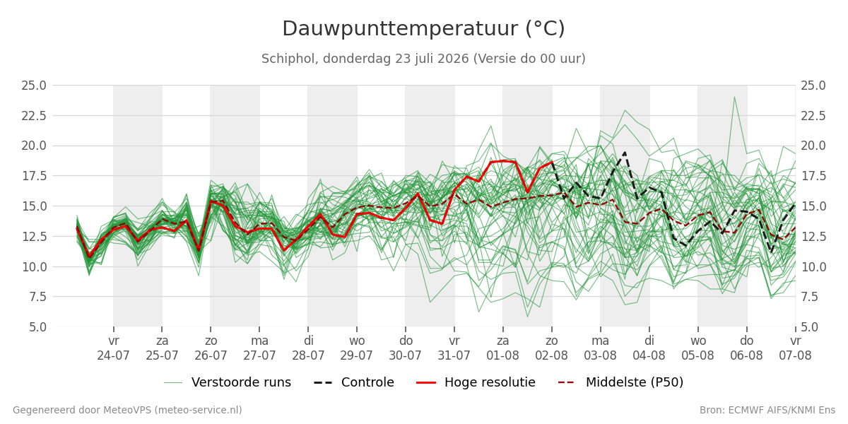 Dauwpunt Schiphol