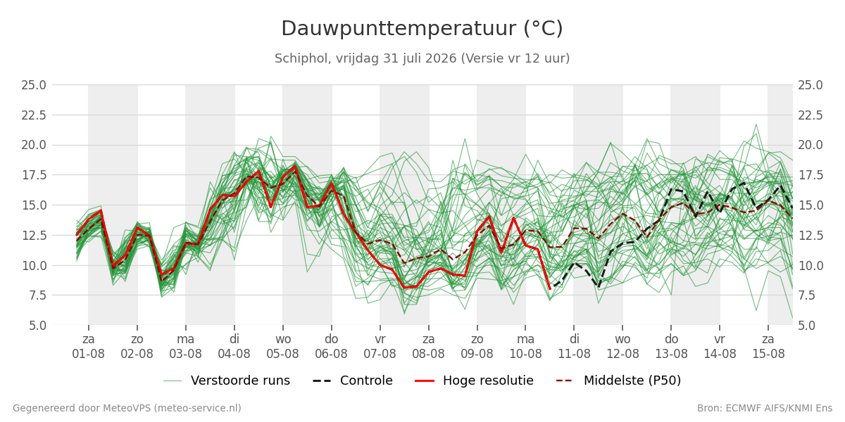 Dauwpunt Schiphol