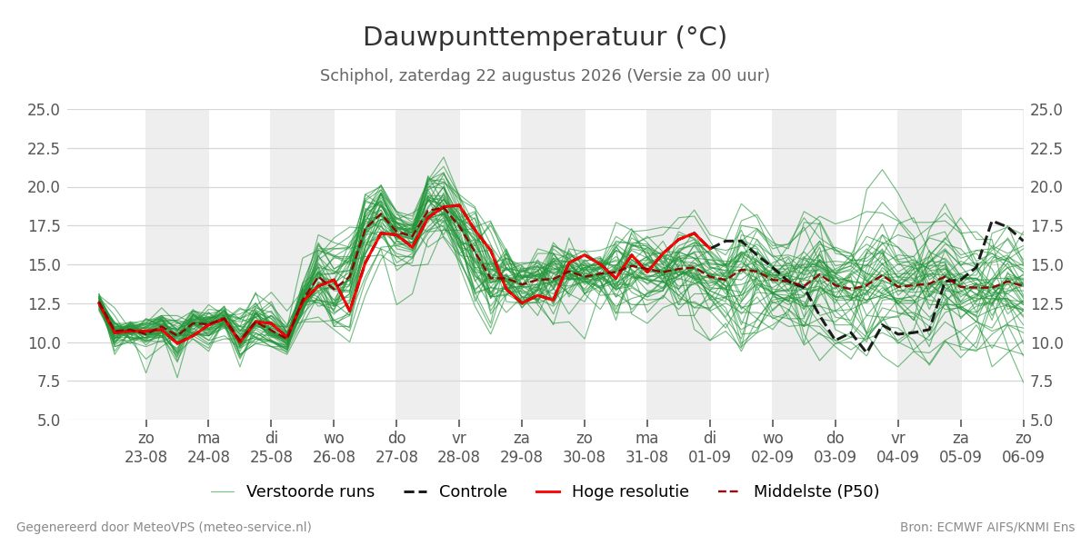 Dauwpunt Schiphol