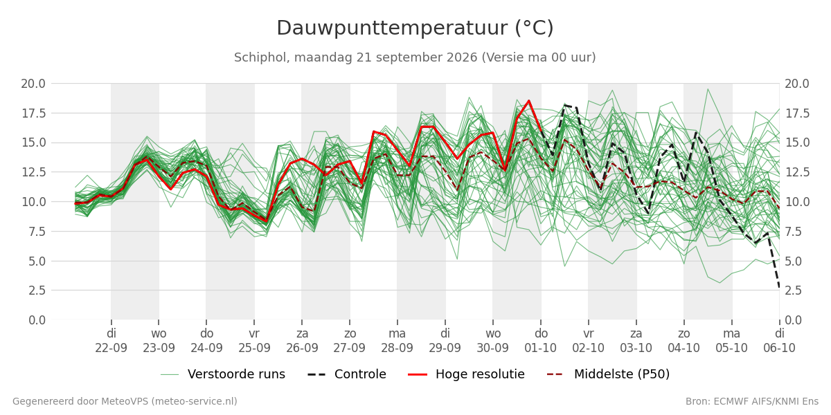 Dauwpunt Schiphol
