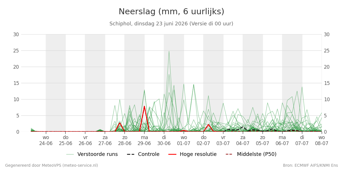 Neerslag Schiphol