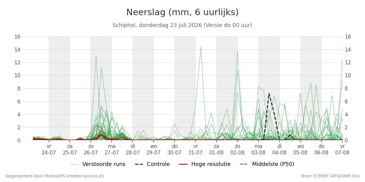 Neerslag Schiphol
