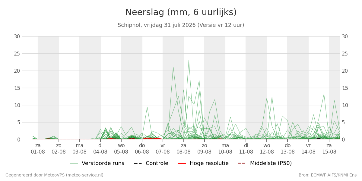 Neerslag Schiphol