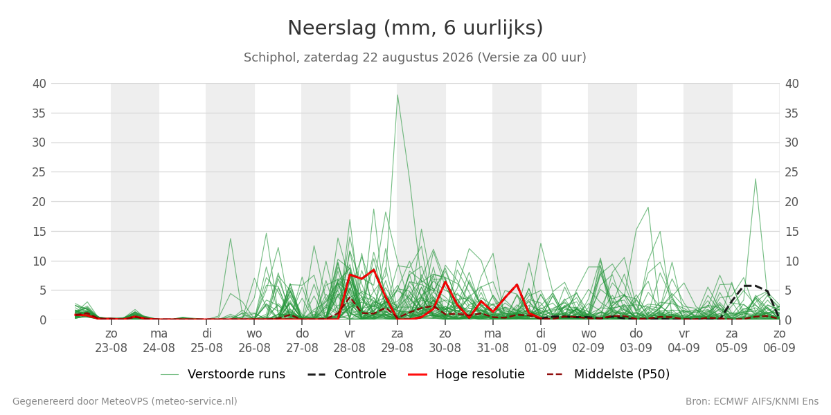 Neerslag Schiphol
