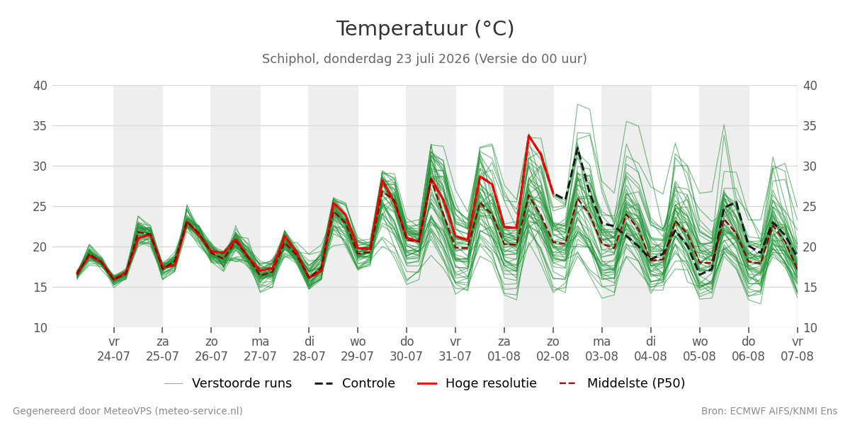 Temperatuur Schiphol