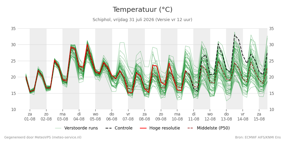 Temperatuur Schiphol