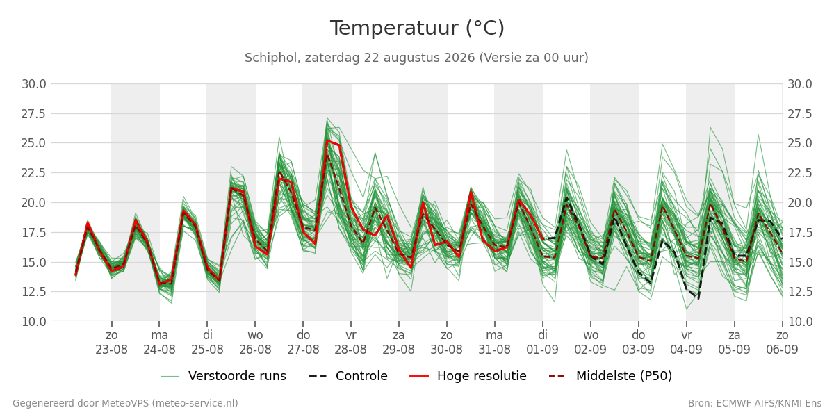 Temperatuur Schiphol