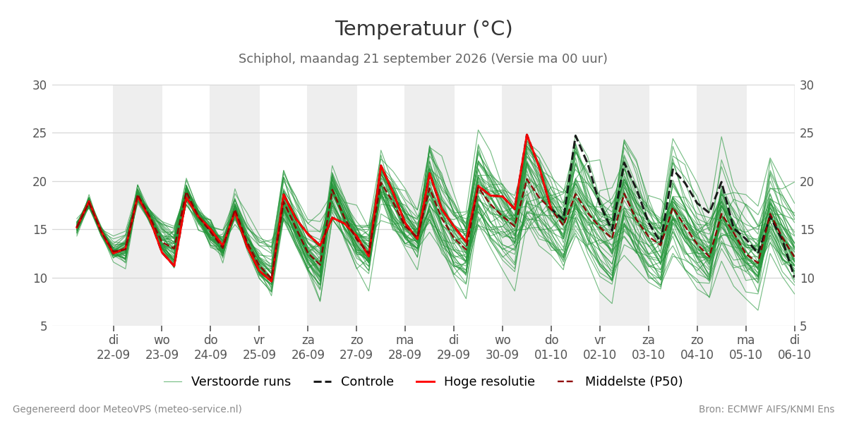 Temperatuur Schiphol