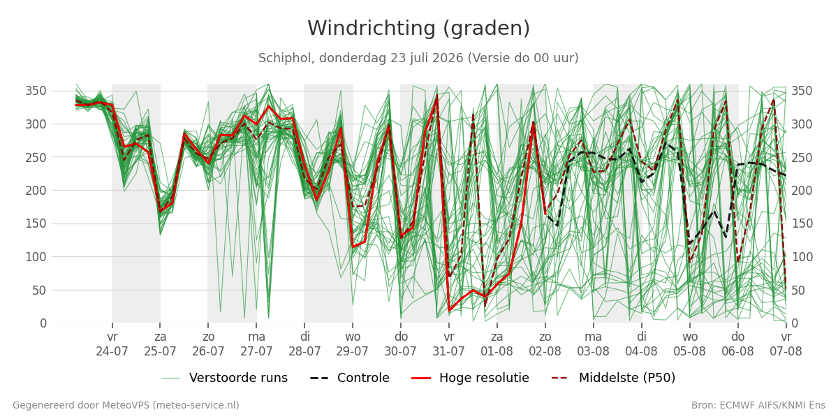 Windrichting Schiphol