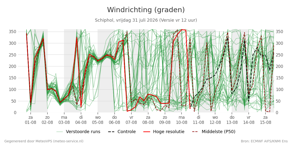 Windrichting Schiphol