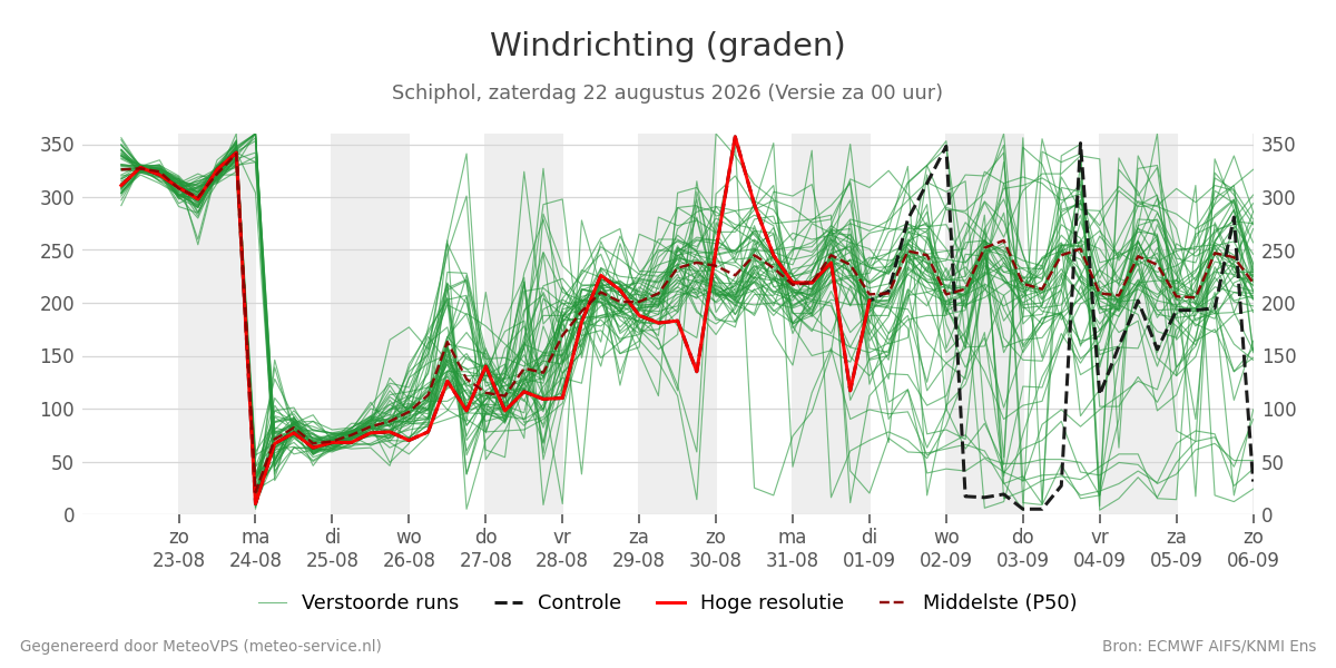 Windrichting Schiphol
