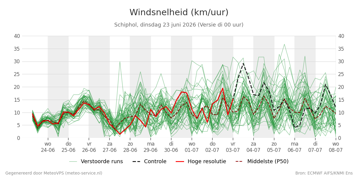 Windsnelheid Schiphol