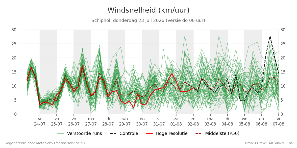 Windsnelheid Schiphol