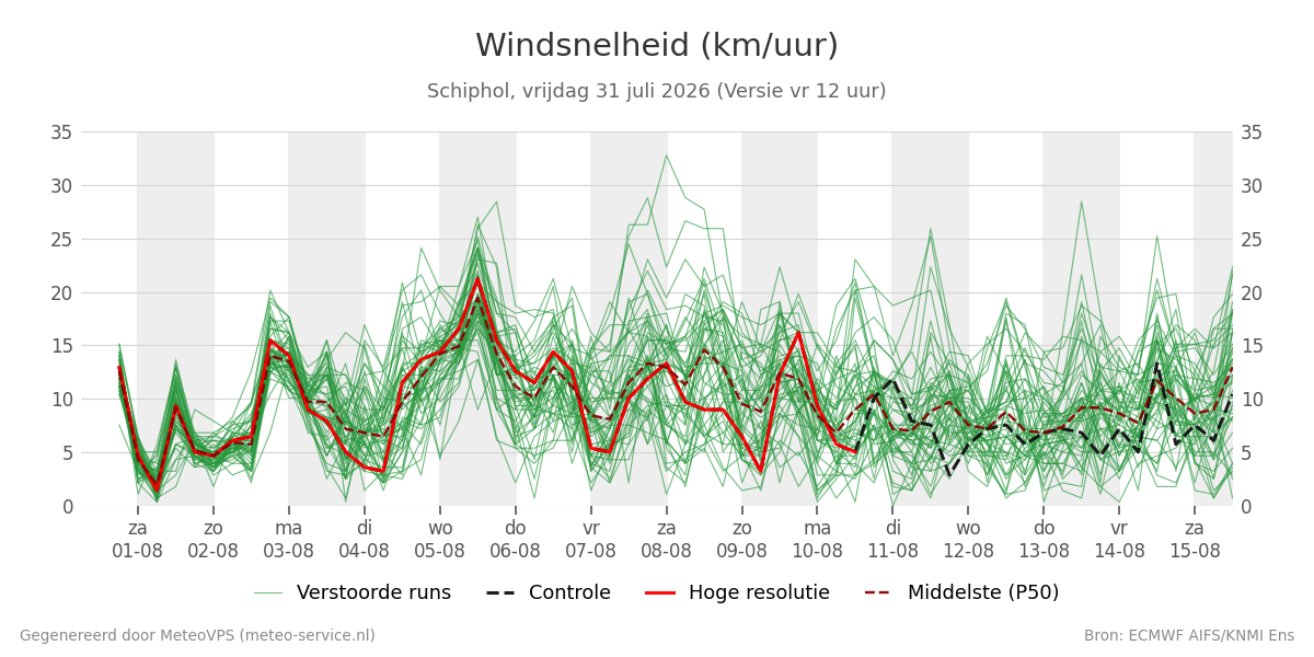 Windsnelheid Schiphol