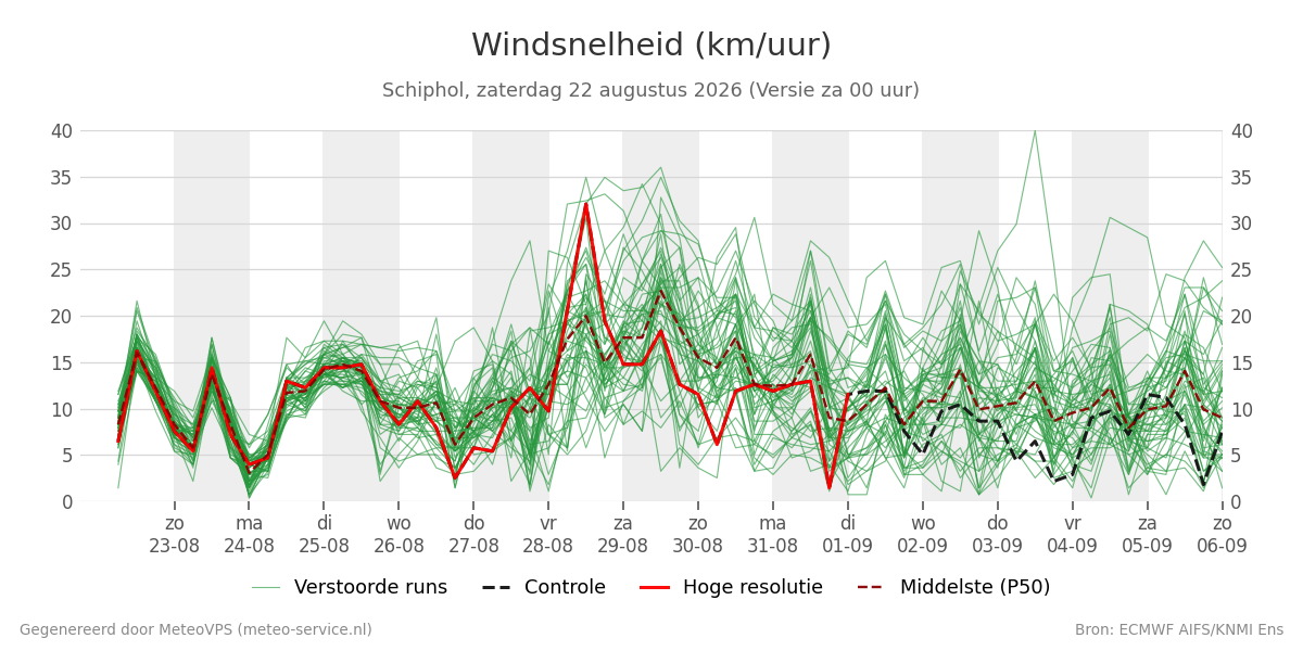 Windsnelheid Schiphol