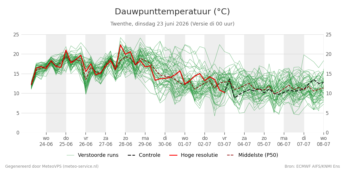 Dauwpunt Twenthe