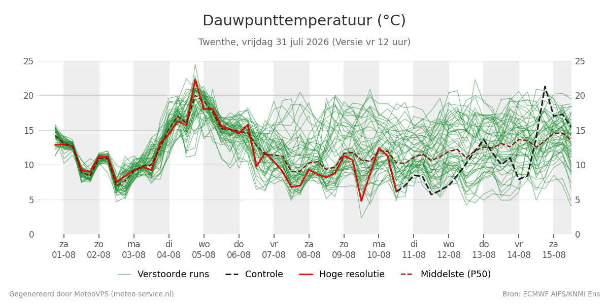 Dauwpunt Twenthe