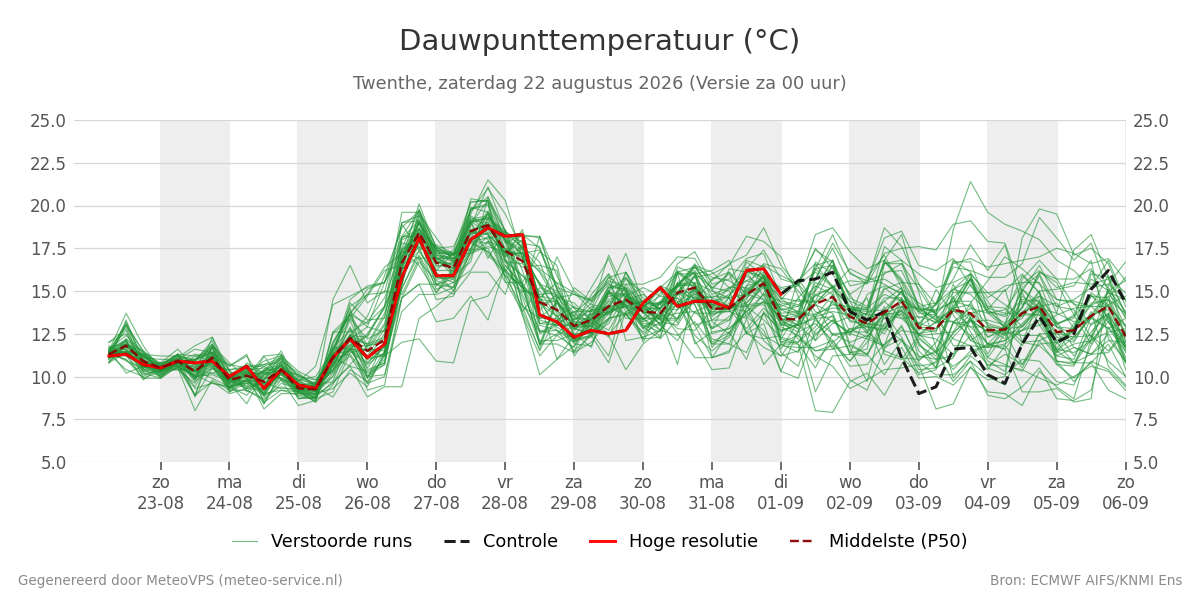 Dauwpunt Twenthe