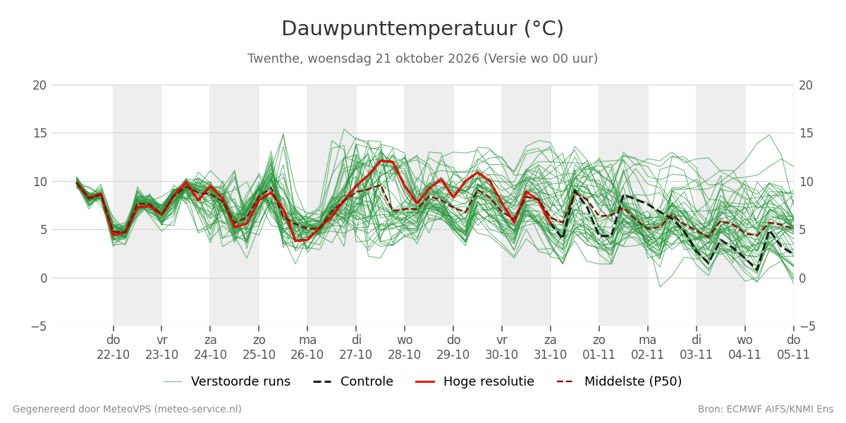 Dauwpunt Twenthe