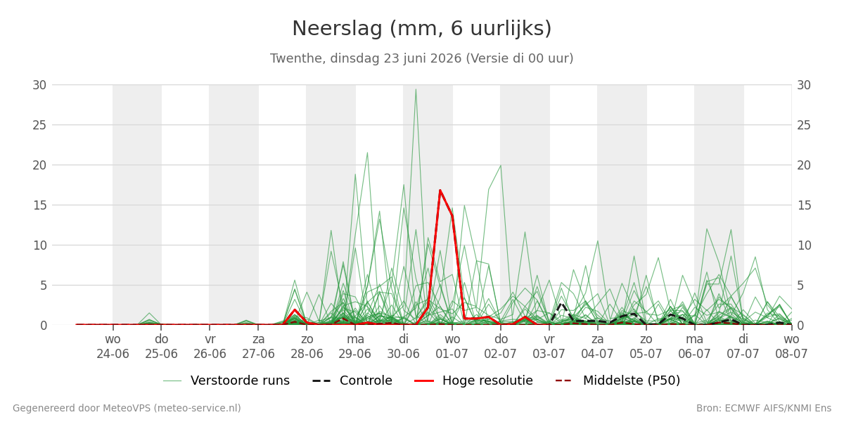 Neerslag Twenthe