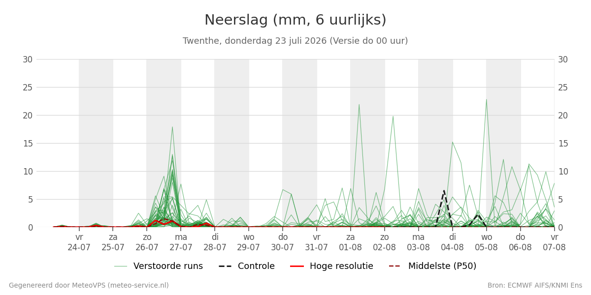 Neerslag Twenthe