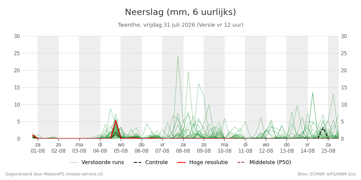 Neerslag Twenthe