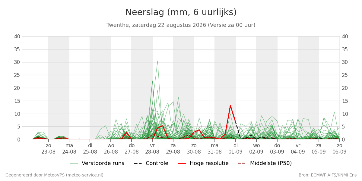 Neerslag Twenthe