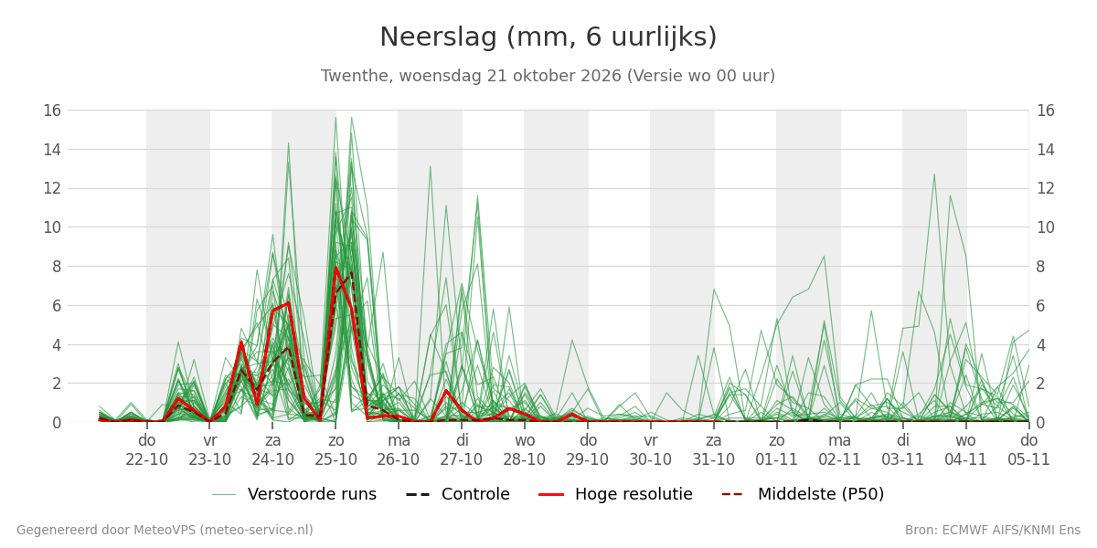 Neerslag Twenthe
