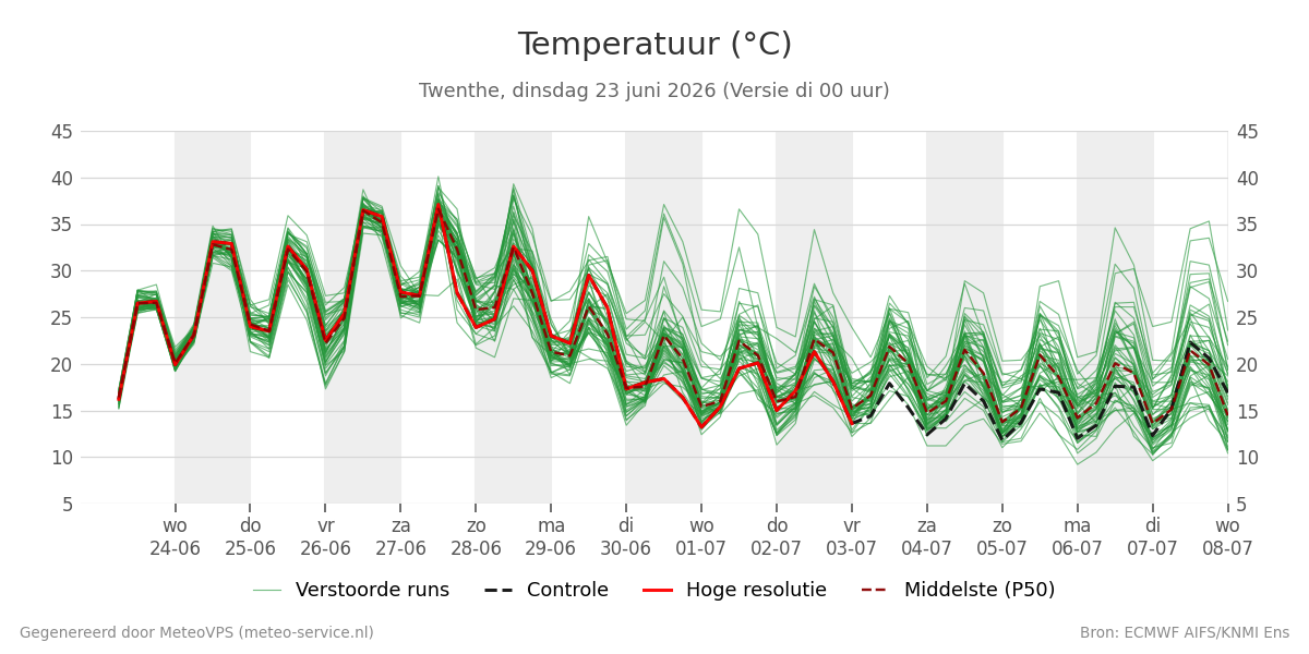 Temperatuur Twenthe