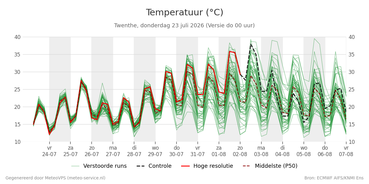 Temperatuur Twenthe