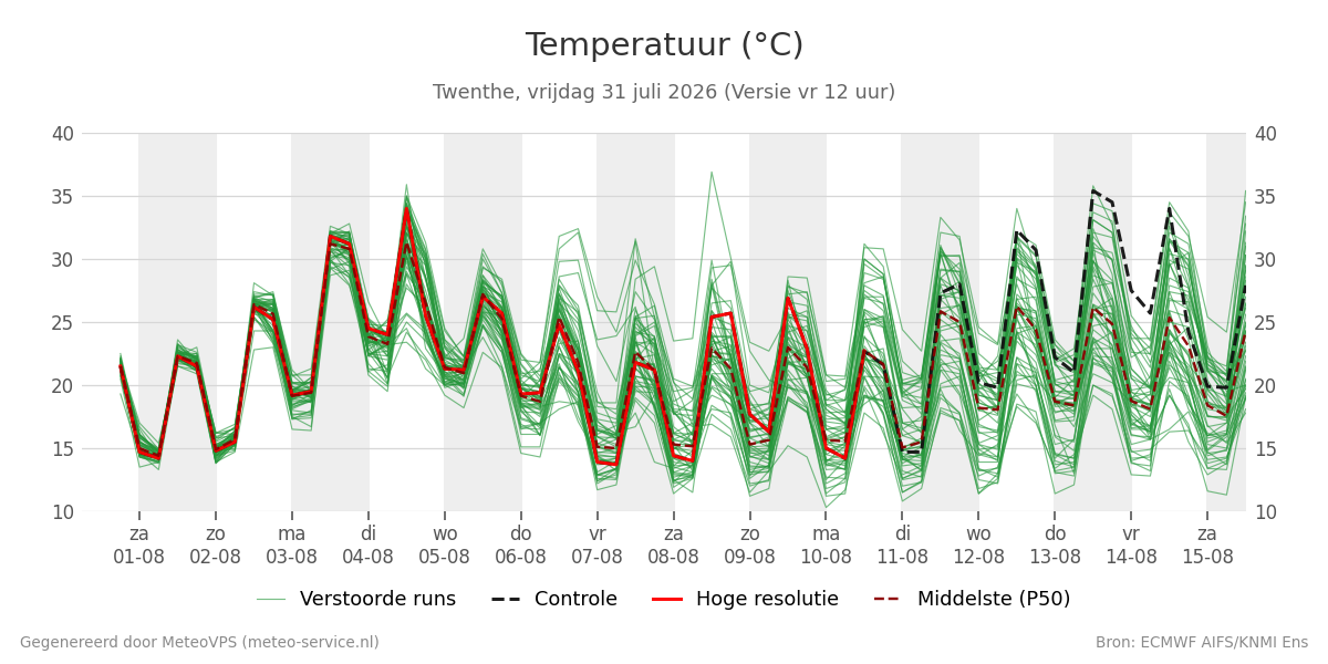 Temperatuur Twenthe