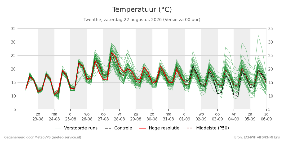 Temperatuur Twenthe