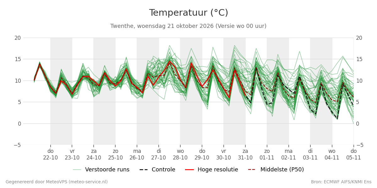 Temperatuur Twenthe