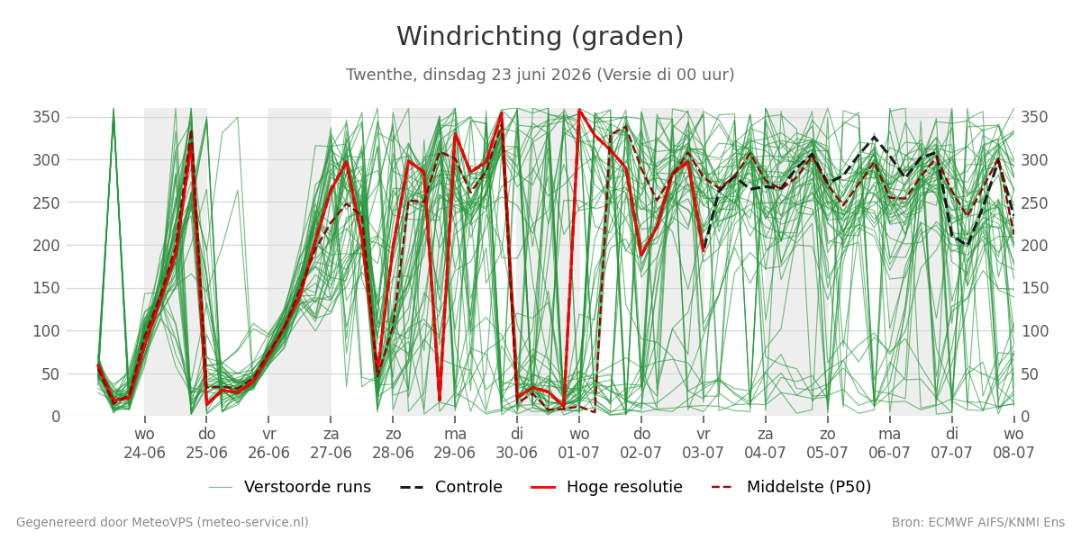 Windrichting Twenthe