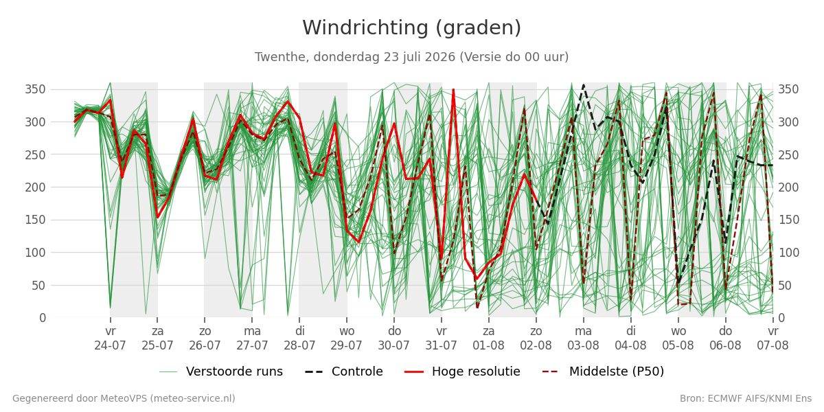 Windrichting Twenthe