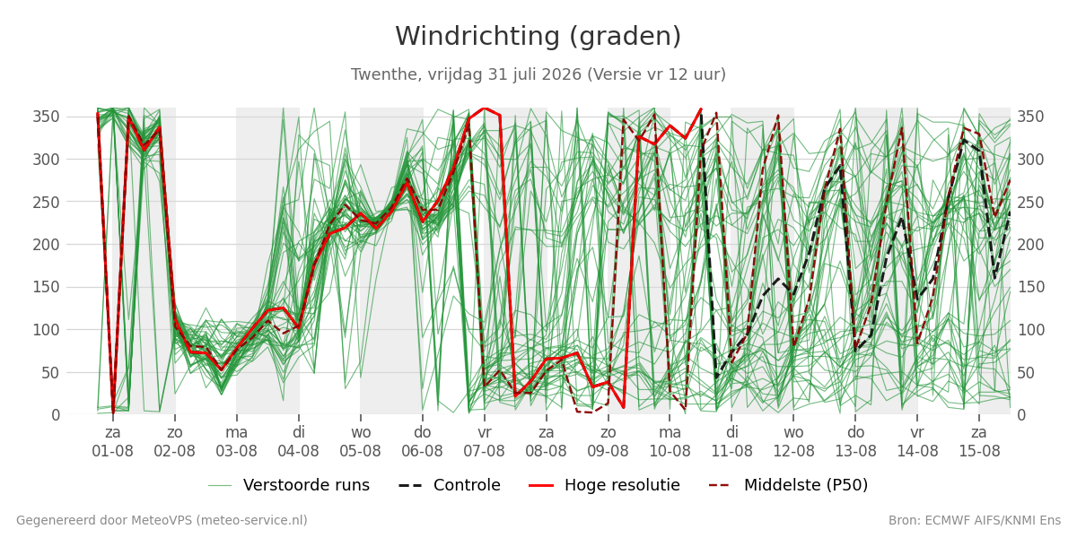 Windrichting Twenthe