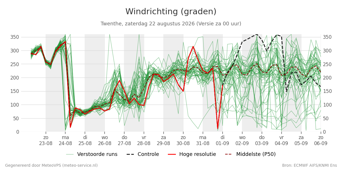 Windrichting Twenthe