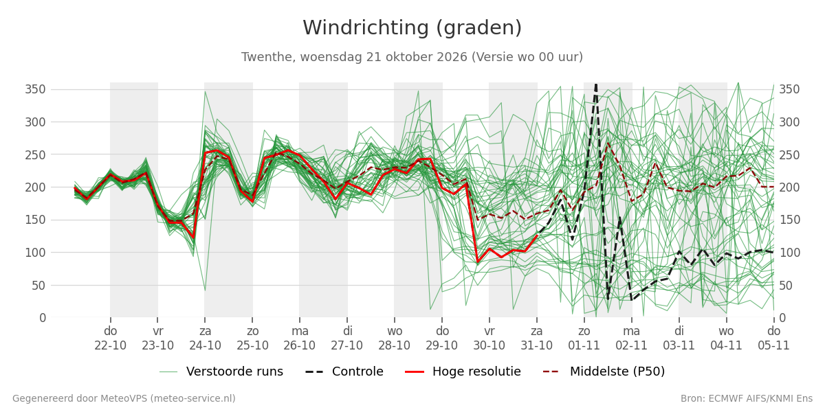 Windrichting Twenthe