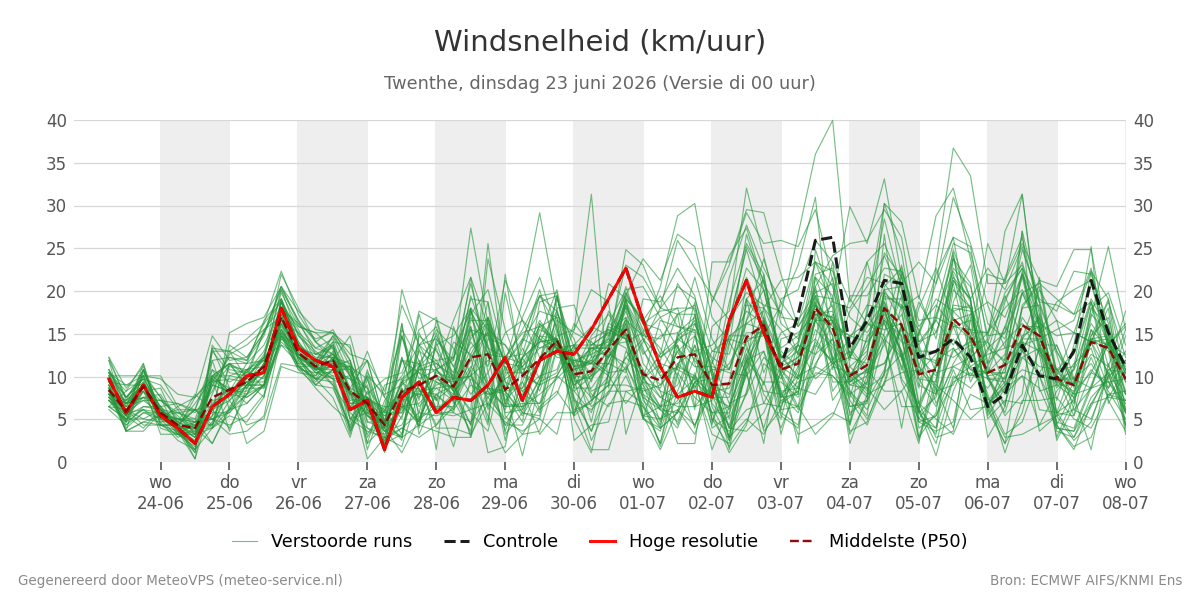 Windsnelheid Twenthe