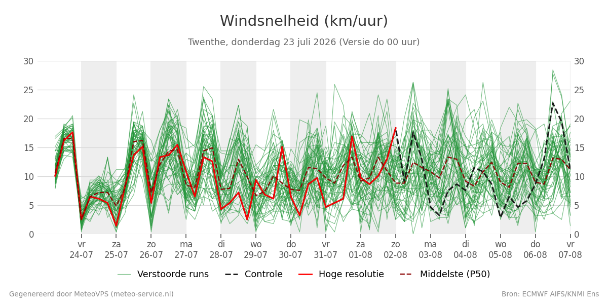 Windsnelheid Twenthe