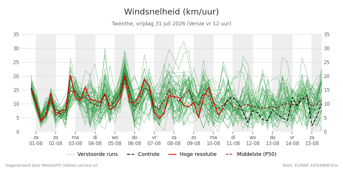 Windsnelheid Twenthe